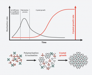 crystallization crystallisation process growth nucleation magma labelled graphs does fundamentals industrial syrris