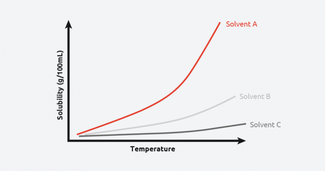 Learn More About Crystallization By Syrris