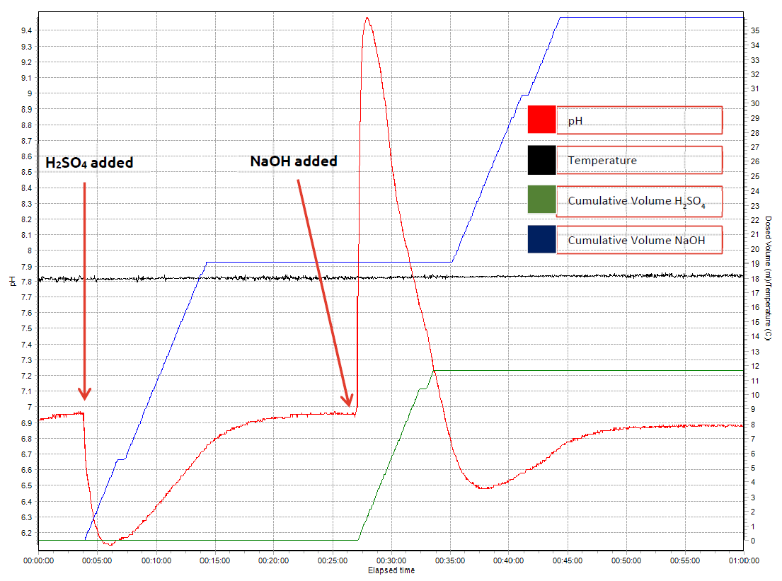 Syrris Atlas Syringe Pump ph Control Graph