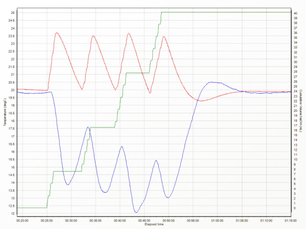 Syrris Atlas Syringe Pump temperature-dependent dosing graph